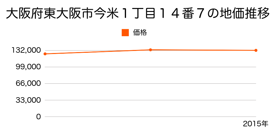 大阪府東大阪市菱江３丁目２番２の地価推移のグラフ