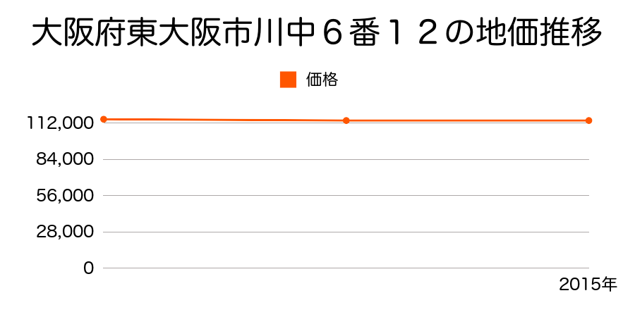 大阪府東大阪市川中６番１２の地価推移のグラフ