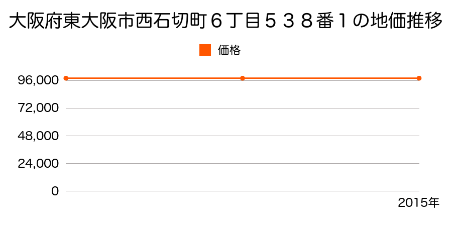 大阪府東大阪市西石切町６丁目５３８番１の地価推移のグラフ