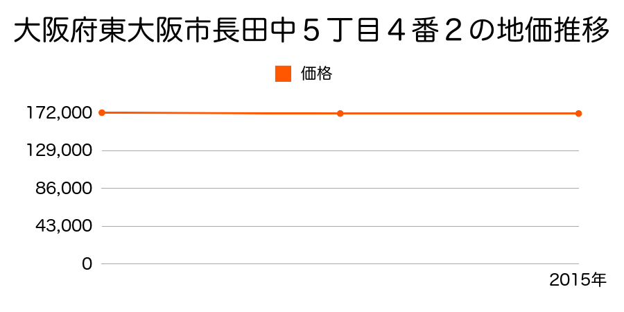 大阪府東大阪市長田中５丁目４番２の地価推移のグラフ