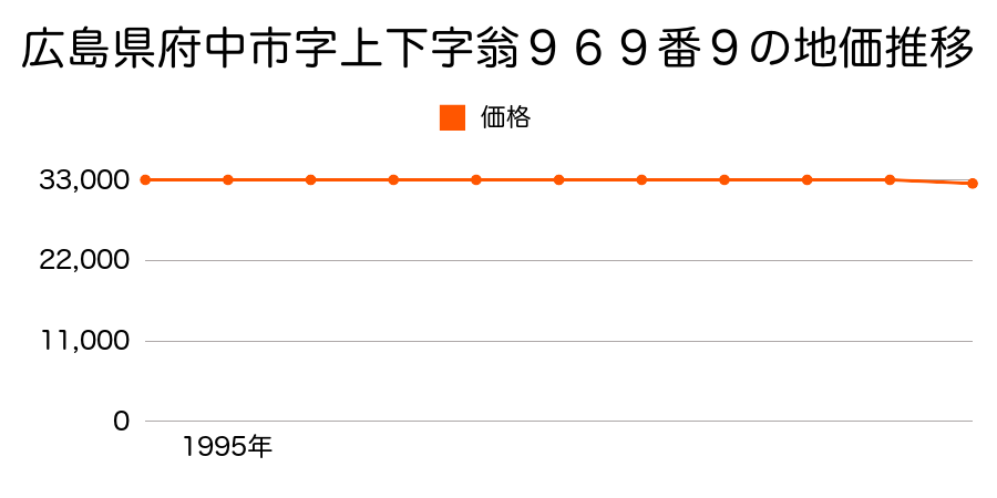 広島県府中市字上下字翁９６９番９の地価推移のグラフ