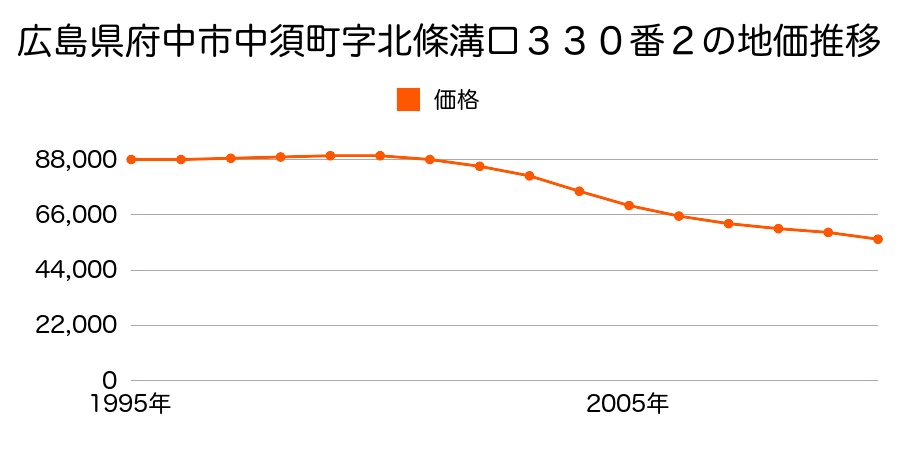 広島県府中市中須町字北條溝口３３０番２の地価推移のグラフ