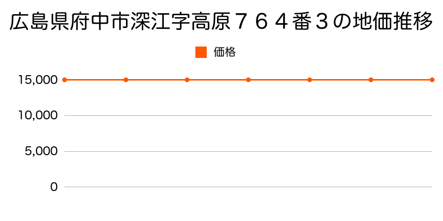 広島県府中市字深江字高原７６４番３の地価推移のグラフ