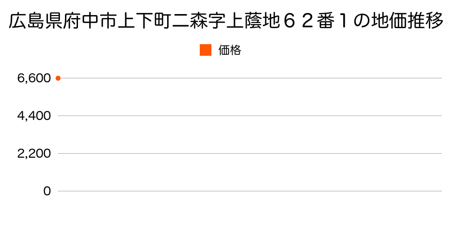 広島県府中市上下町二森字上蔭地６２番１の地価推移のグラフ