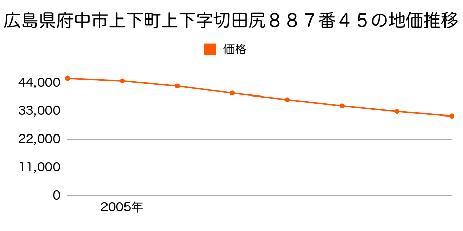 広島県府中市上下町上下字切田尻８８７番４５の地価推移のグラフ