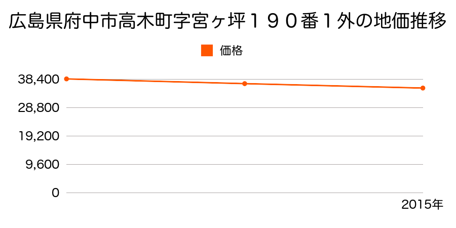 広島県府中市高木町字宮ヶ坪１９０番１外の地価推移のグラフ