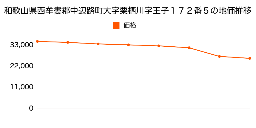 和歌山県西牟婁郡中辺路町大字栗栖川字神田３３８番３の地価推移のグラフ