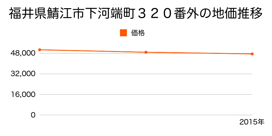 福井県鯖江市下河端町３２０番外の地価推移のグラフ