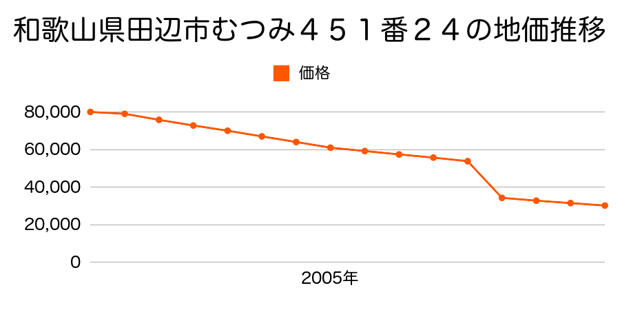 和歌山県田辺市上秋津字岩内７２０番３の地価推移のグラフ