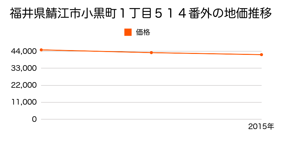 福井県鯖江市小黒町１丁目５１４番外の地価推移のグラフ