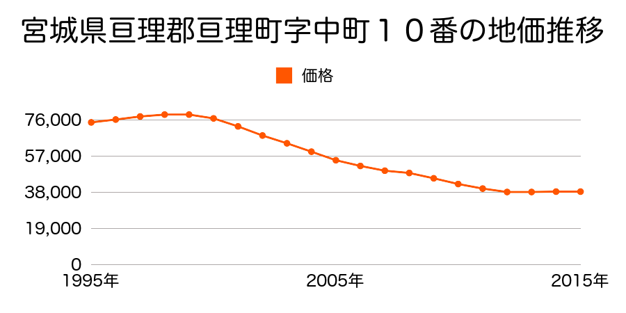 宮城県亘理郡亘理町字中町１０番の地価推移のグラフ