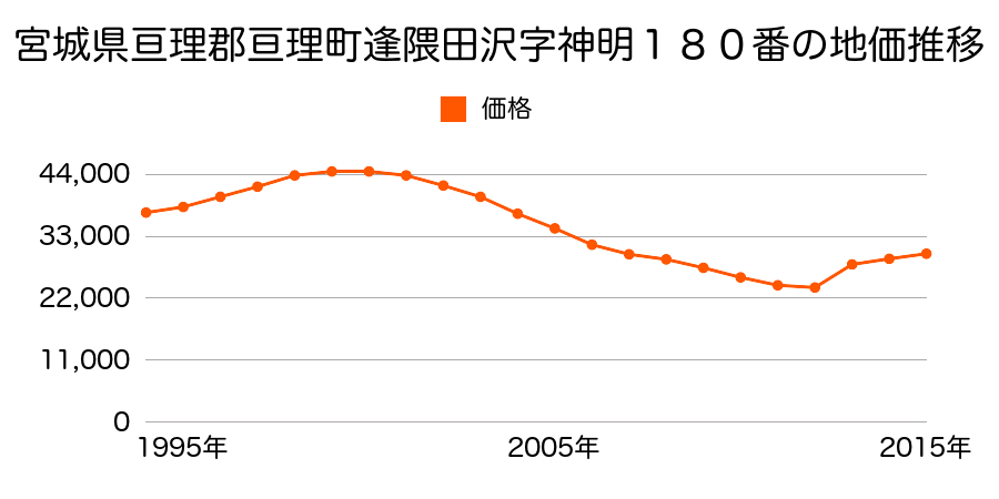 宮城県亘理郡亘理町逢隈字郡８９番の地価推移のグラフ