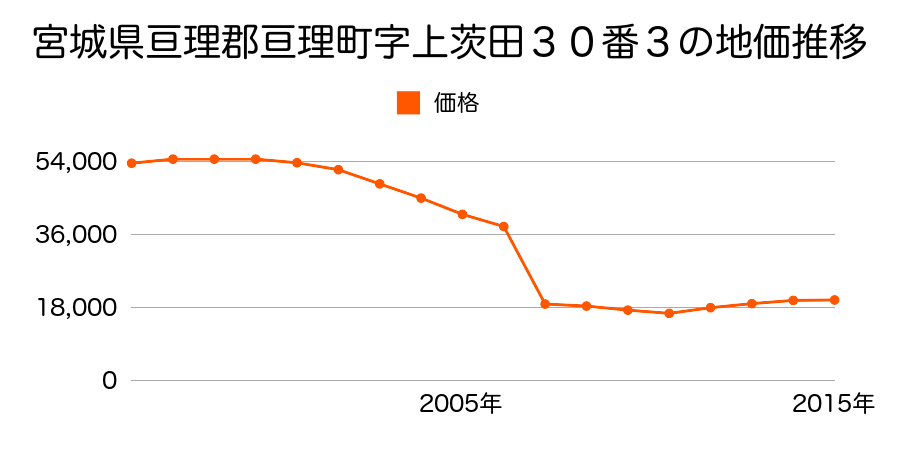 宮城県亘理郡亘理町逢隈高屋字道下２９番１６の地価推移のグラフ