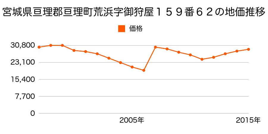 宮城県亘理郡亘理町字桜小路４０番外の地価推移のグラフ