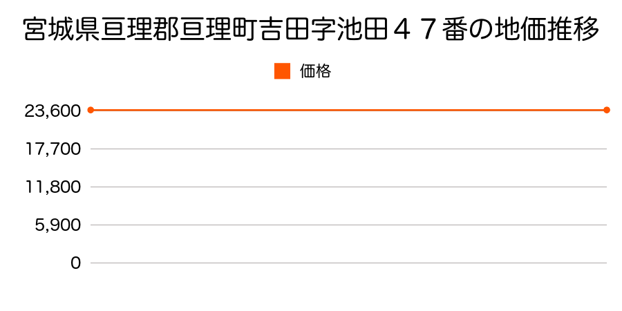 宮城県亘理郡亘理町吉田字池田４７番の地価推移のグラフ