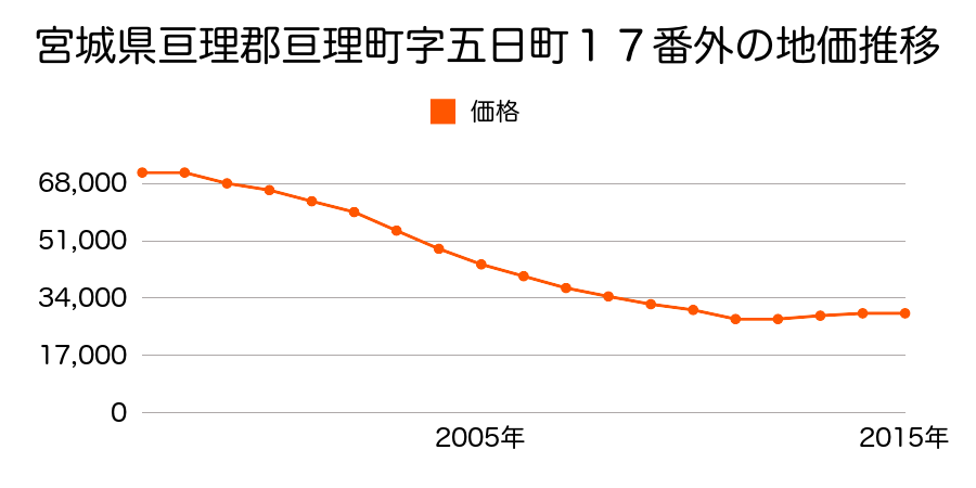 宮城県亘理郡亘理町字五日町１７番外の地価推移のグラフ