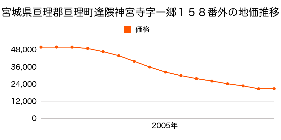 宮城県亘理郡亘理町逢隈神宮寺字一郷２７１番２外の地価推移のグラフ