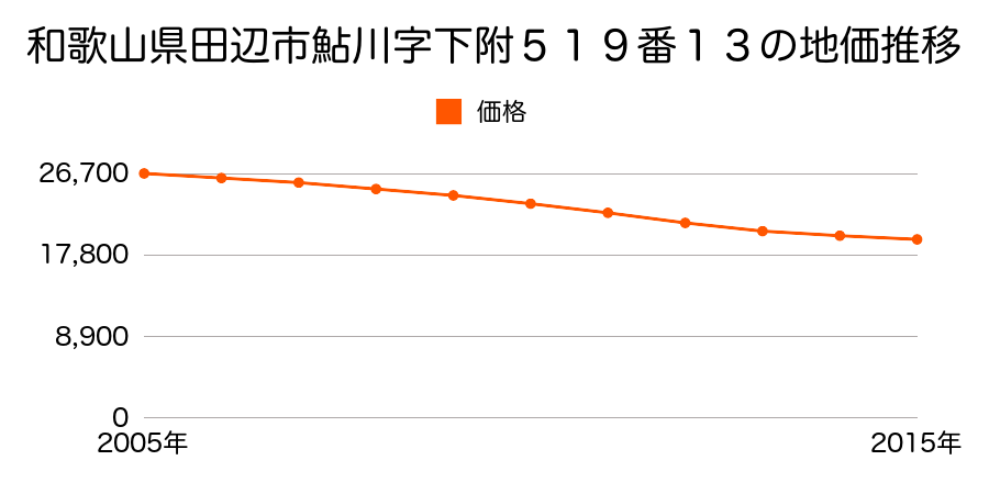 和歌山県田辺市鮎川字下附５１９番１３の地価推移のグラフ