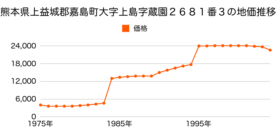 熊本県上益城郡嘉島町大字上仲間字大名塘下７９３番外の地価推移のグラフ