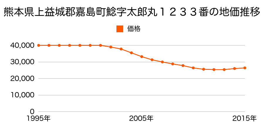 熊本県上益城郡嘉島町大字鯰字太郎丸１２３３番の地価推移のグラフ