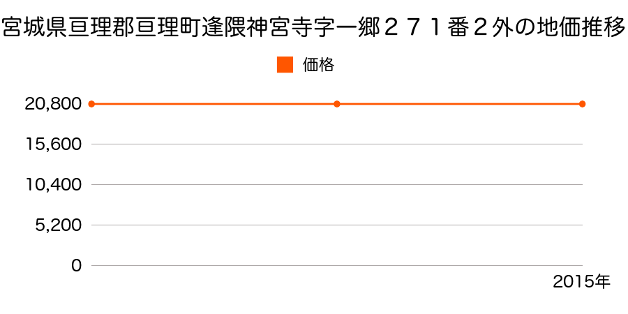 宮城県亘理郡亘理町逢隈神宮寺字一郷２７１番２外の地価推移のグラフ