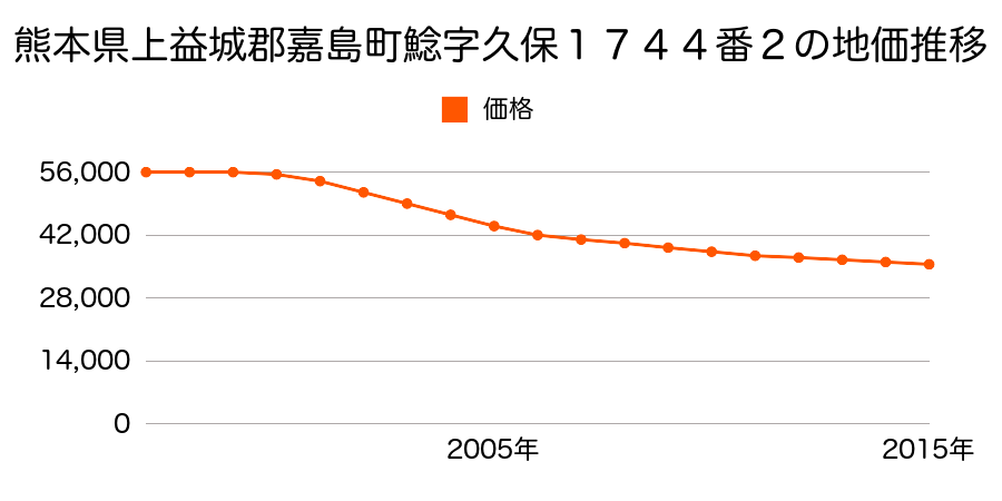 熊本県上益城郡嘉島町大字鯰字久保１７４４番２の地価推移のグラフ