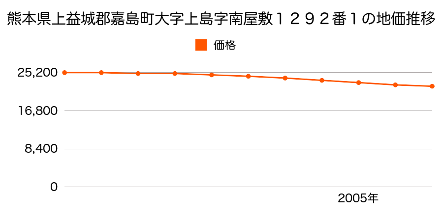 熊本県上益城郡嘉島町大字上島字南屋敷１２９２番１の地価推移のグラフ