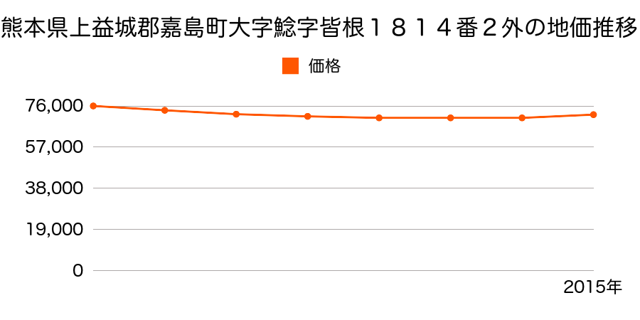 熊本県上益城郡嘉島町大字鯰字皆根１８１４番２外の地価推移のグラフ