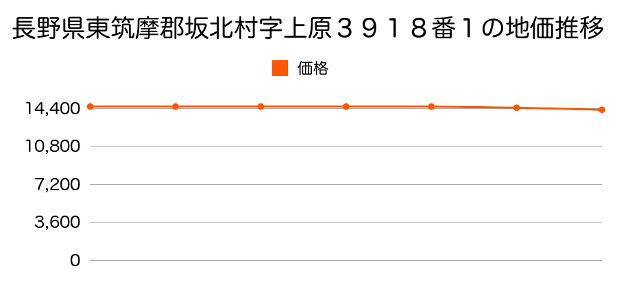 長野県東筑摩郡坂北村字上原３９１８番１の地価推移のグラフ