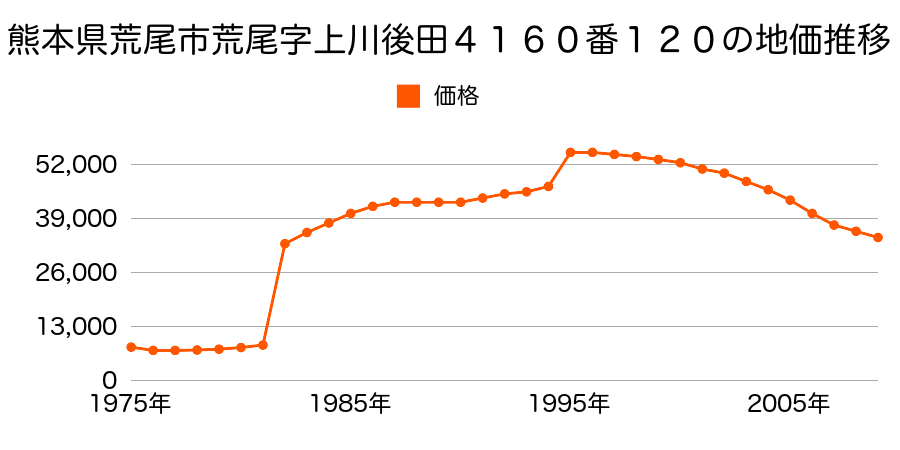 熊本県荒尾市昭和町４０番の地価推移のグラフ