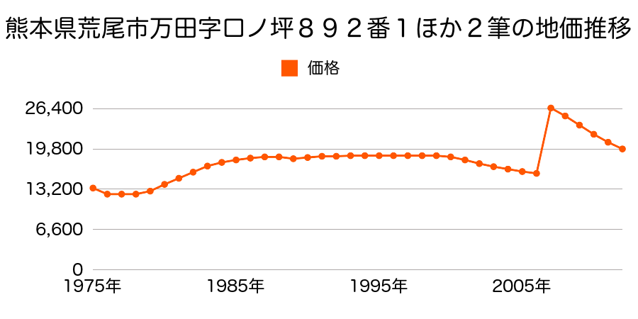 熊本県荒尾市金山字下粢田１１４６番１外の地価推移のグラフ