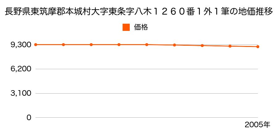 長野県東筑摩郡本城村大字東条字八木１２６０番１外１筆の地価推移のグラフ