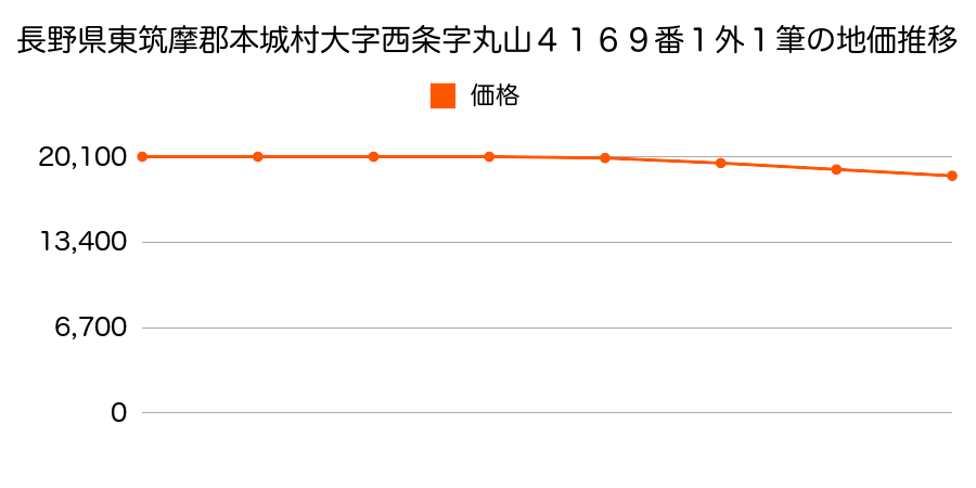 長野県東筑摩郡本城村大字西条字丸山４１６９番１外１筆の地価推移のグラフ