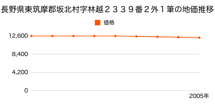 長野県東筑摩郡坂北村字林越２３３９番２外１筆の地価推移のグラフ