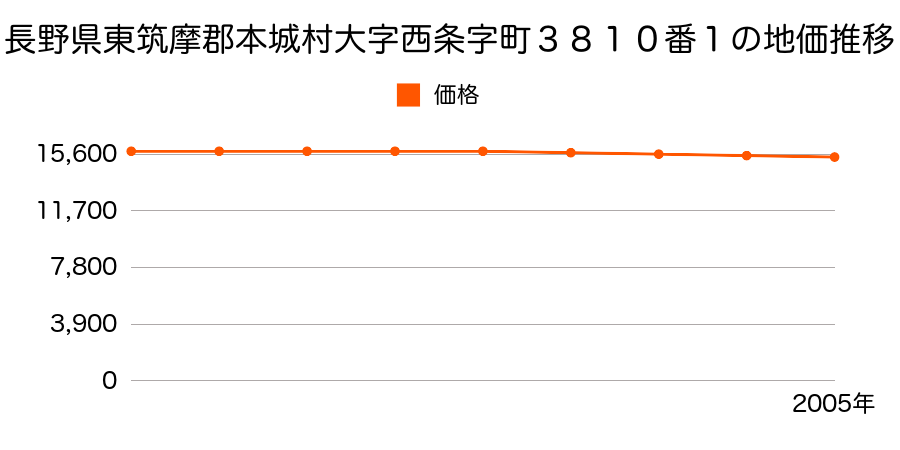 長野県東筑摩郡本城村大字西条字町３８１０番１の地価推移のグラフ