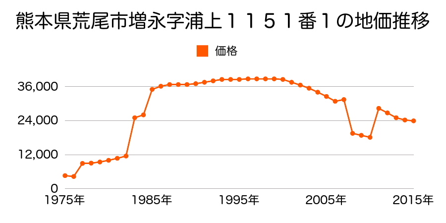 熊本県荒尾市荒尾字矢ノ浦１７６３番１の地価推移のグラフ