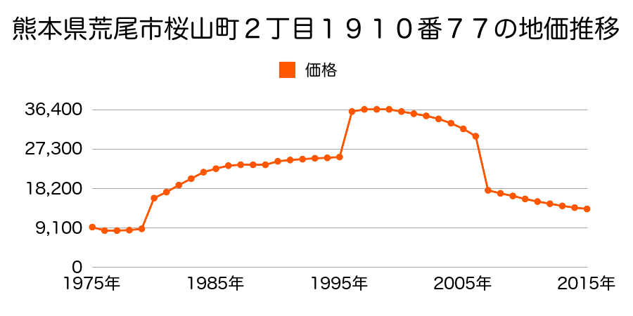 熊本県荒尾市樺字向山２３１１番１１の地価推移のグラフ