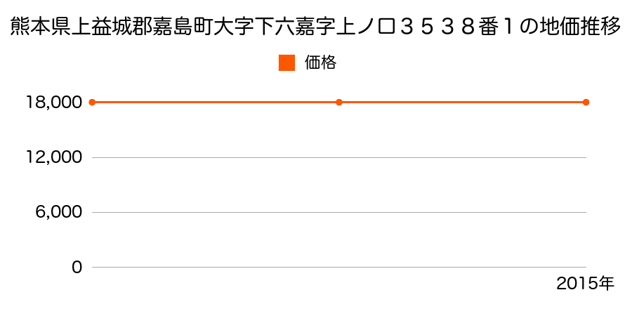 熊本県上益城郡嘉島町大字下六嘉字上ノ口３５３８番１の地価推移のグラフ