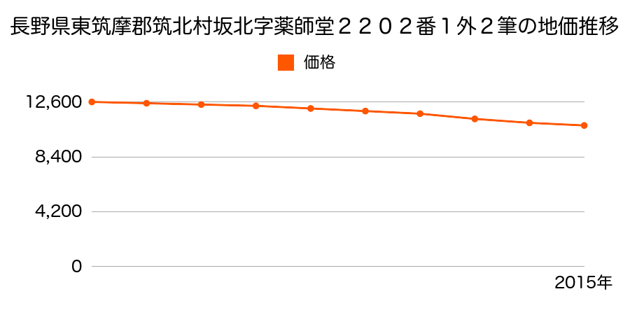 長野県東筑摩郡筑北村坂北字薬師堂２２０３番の地価推移のグラフ