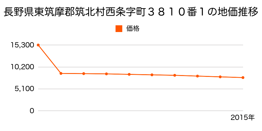 長野県東筑摩郡筑北村坂井字楡窪５１９６番の地価推移のグラフ