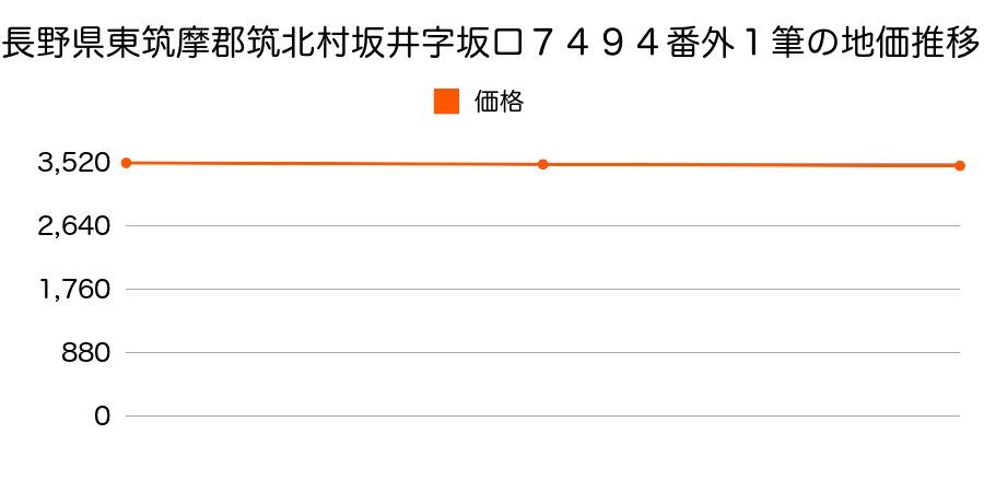 長野県東筑摩郡筑北村坂井字坂口７４９４番外１筆の地価推移のグラフ