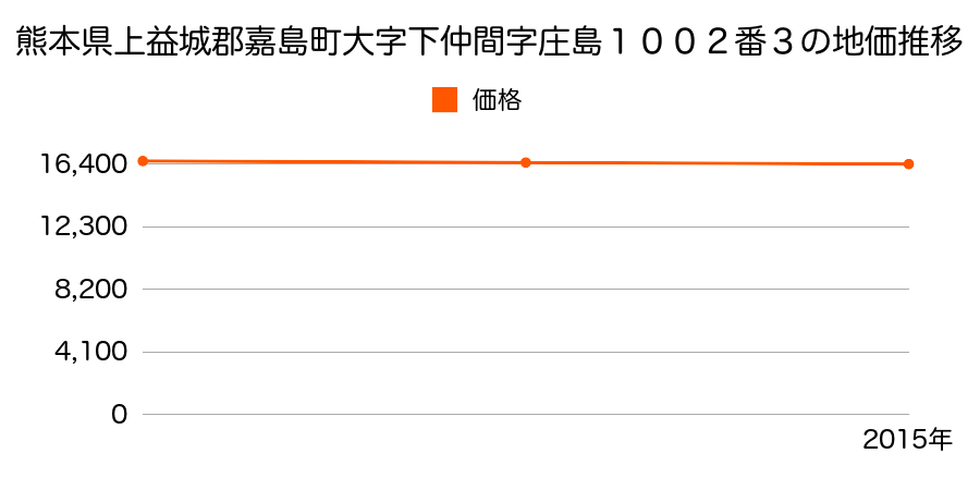 熊本県上益城郡嘉島町大字下仲間字庄島１００２番３の地価推移のグラフ