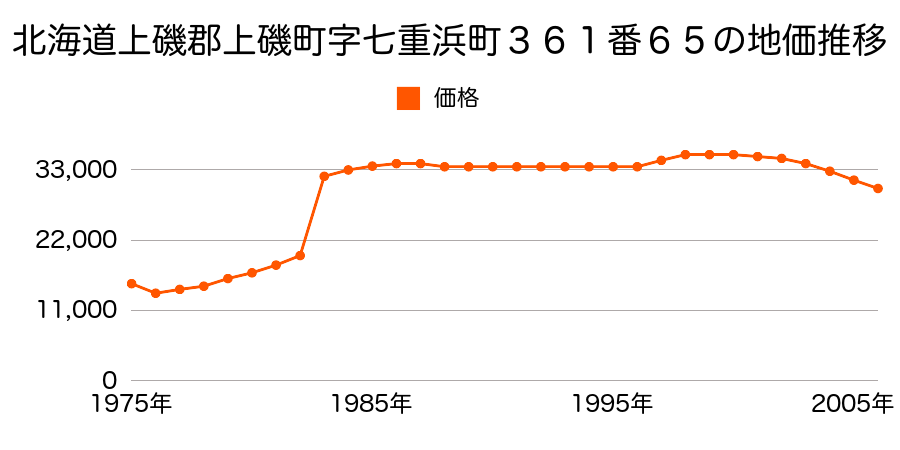 北海道上磯郡上磯町中央２丁目１６２番の地価推移のグラフ