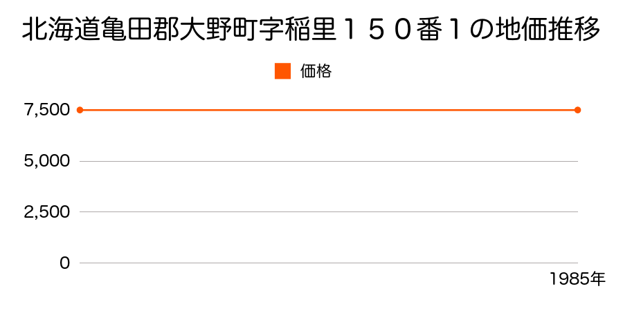 北海道亀田郡大野町字稲里１５０番１の地価推移のグラフ