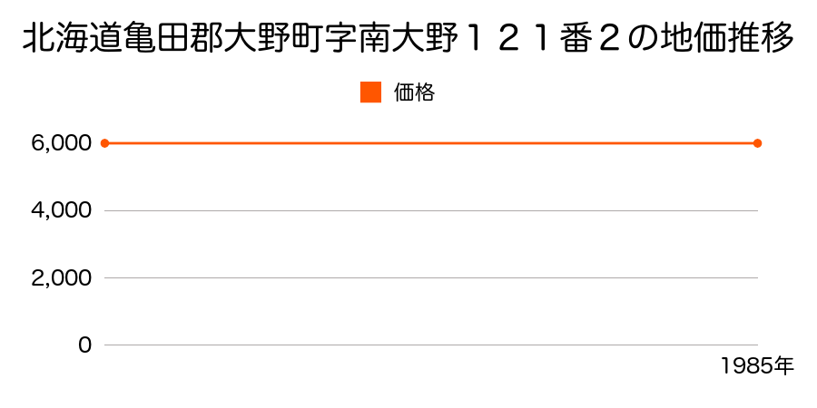 北海道亀田郡大野町字南大野１２１番２の地価推移のグラフ