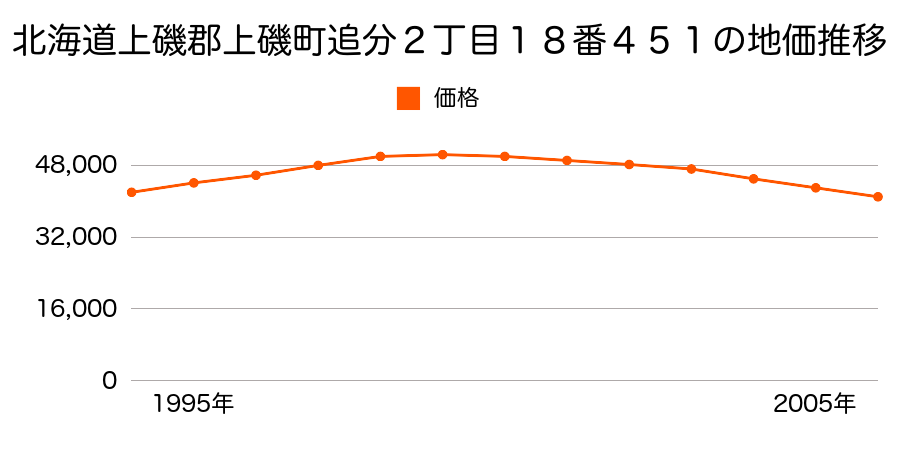 北海道上磯郡上磯町追分２丁目１８番４５１の地価推移のグラフ