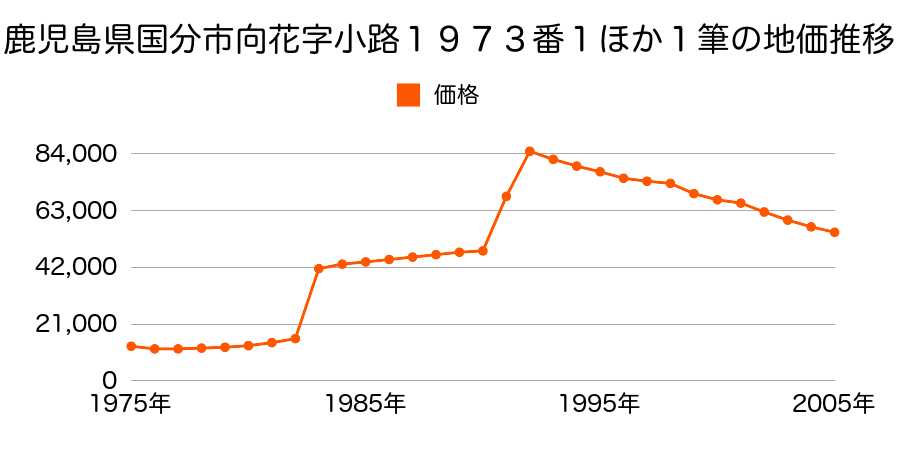 鹿児島県国分市中央２丁目３４２９番１の地価推移のグラフ