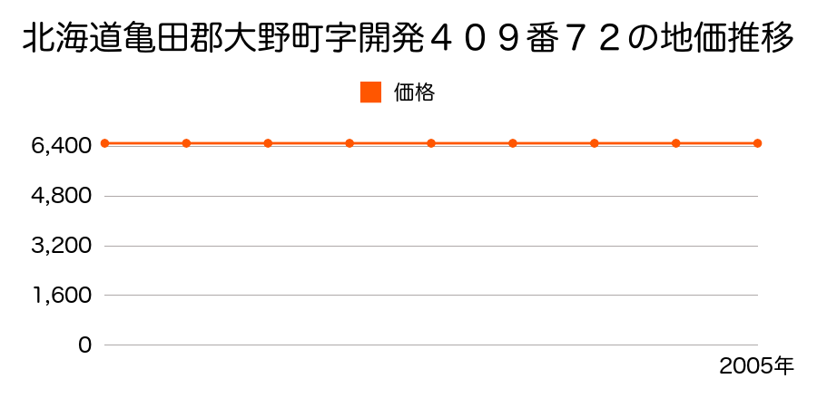 北海道亀田郡大野町字開発４０９番７２の地価推移のグラフ