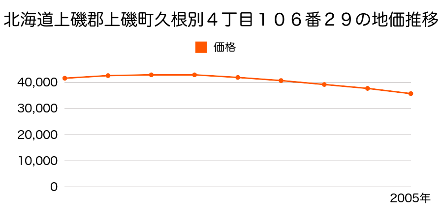 北海道上磯郡上磯町久根別４丁目１０８番７０の地価推移のグラフ