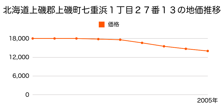 北海道上磯郡上磯町七重浜１丁目２７番１３の地価推移のグラフ